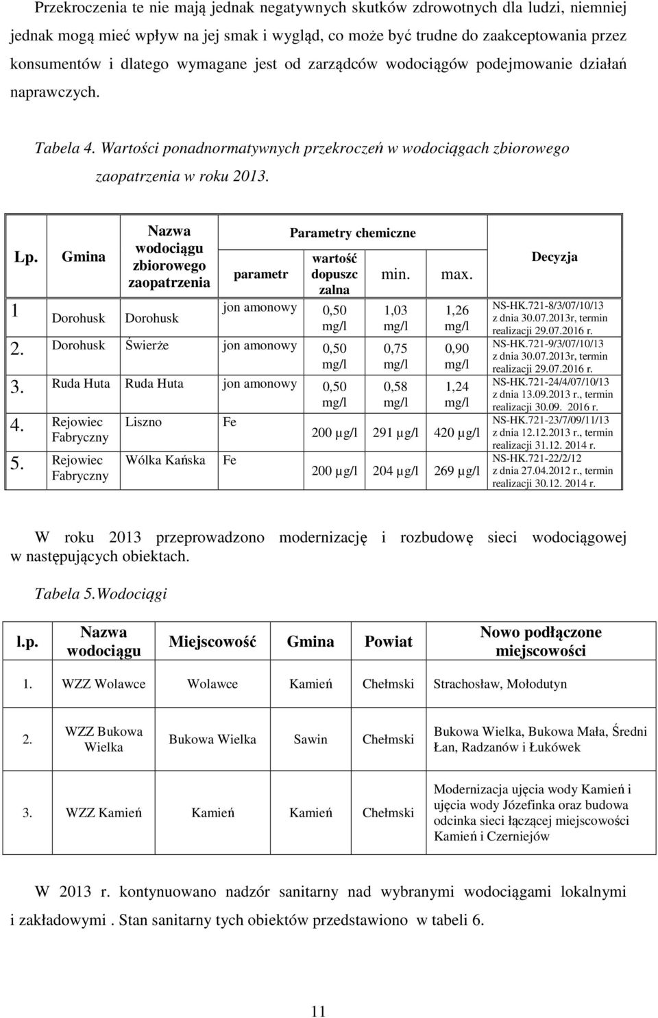 Gmina Nazwa wodociągu zbiorowego zaopatrzenia 1 Dorohusk Dorohusk Parametry chemiczne wartość parametr dopuszc zalna jon amonowy 0,50 mg/l 2. Dorohusk Świerże jon amonowy 0,50 mg/l 3.