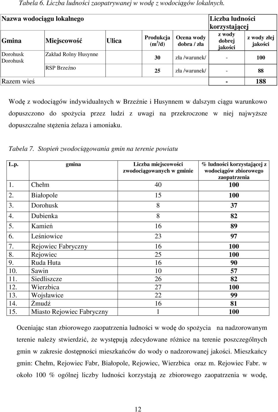 jakości z wody złej jakości 30 zła /warunek/ - 100 25 zła /warunek/ - 88-188 Wodę z wodociągów indywidualnych w Brzeźnie i Husynnem w dalszym ciągu warunkowo dopuszczono do spożycia przez ludzi z