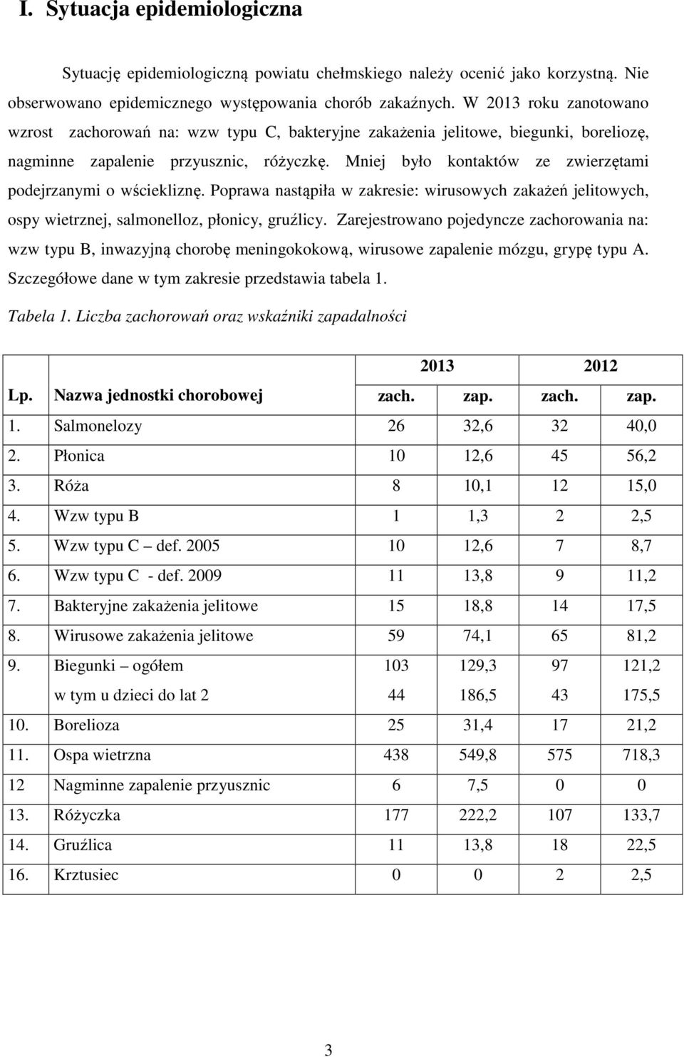 Mniej było kontaktów ze zwierzętami podejrzanymi o wściekliznę. Poprawa nastąpiła w zakresie: wirusowych zakażeń jelitowych, ospy wietrznej, salmonelloz, płonicy, gruźlicy.