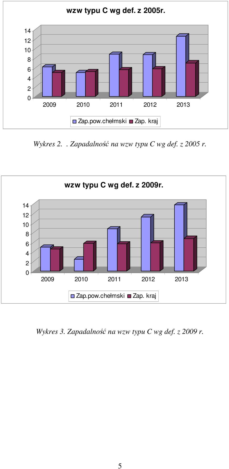 wzw typu C wg def. z 2009r. 14 12 10 8 6 4 2 0 2009 2010 2011 2012 2013 Zap.