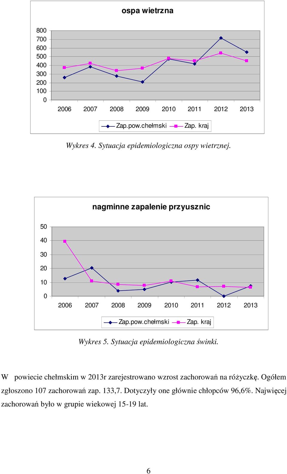 pow.chełmski Zap. kraj Wykres 5. Sytuacja epidemiologiczna świnki.