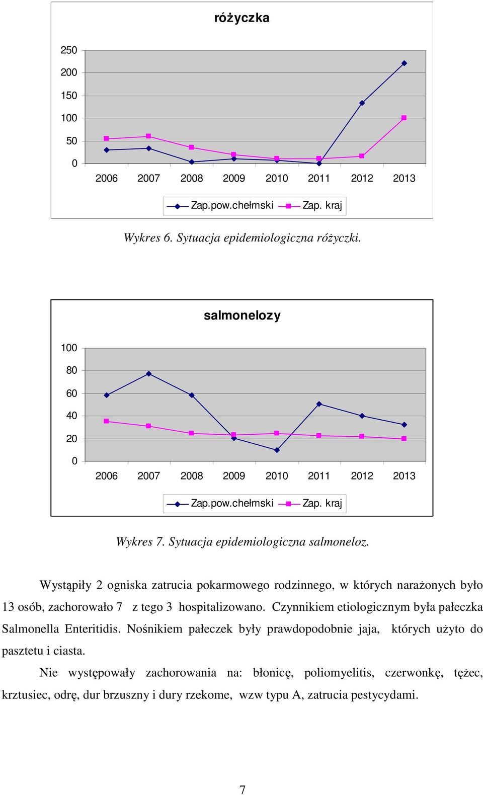 Wystąpiły 2 ogniska zatrucia pokarmowego rodzinnego, w których narażonych było 13 osób, zachorowało 7 z tego 3 hospitalizowano.