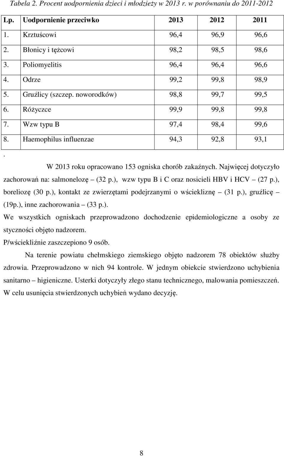 W 2013 roku opracowano 153 ogniska chorób zakaźnych. Najwięcej dotyczyło zachorowań na: salmonelozę (32 p.), wzw typu B i C oraz nosicieli HBV i HCV (27 p.), boreliozę (30 p.