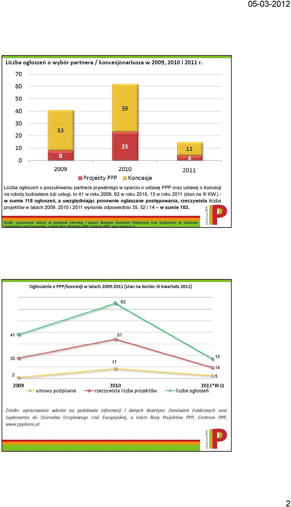 ) - w sumie 118 ogłoszeń, a uwzględniając ponownie ogłaszane postępowania, rzeczywista liczba projektów w latach 2009, 2010 i 2011 wyniosła odpowiednio