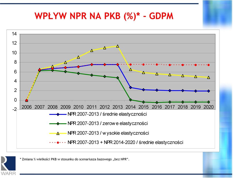 zerow e elastyczności NPR 2007-2013 / w ysokie elastyczności NPR 2007-2013 + NPR 2014-2020