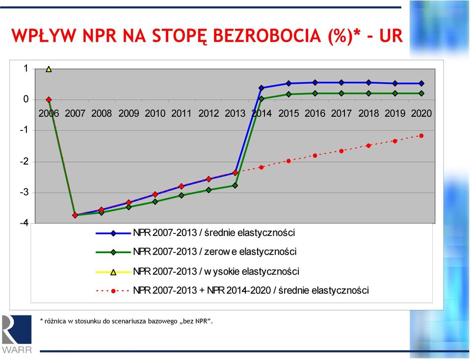 2007-2013 / zerow e elastyczności NPR 2007-2013 / w ysokie elastyczności NPR 2007-2013