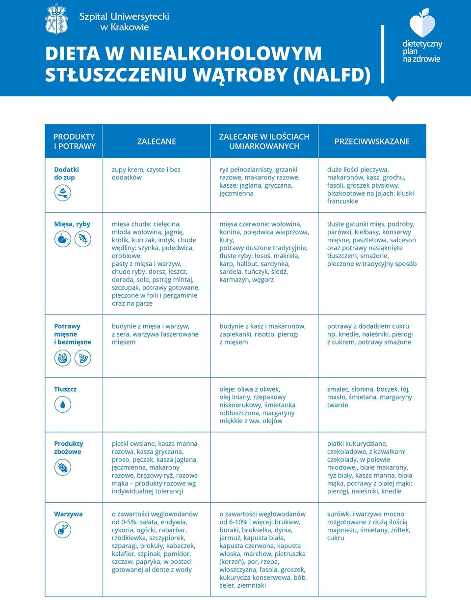 pasty z mięsa i warzyw, chude ryby: dorsz, leszcz, dorada, sola, pstrąg mintaj, szczupak, potrawy gotowane, pieczone w folii i pergaminie oraz na parze mięsa czerwone: wołowina, konina, polędwica