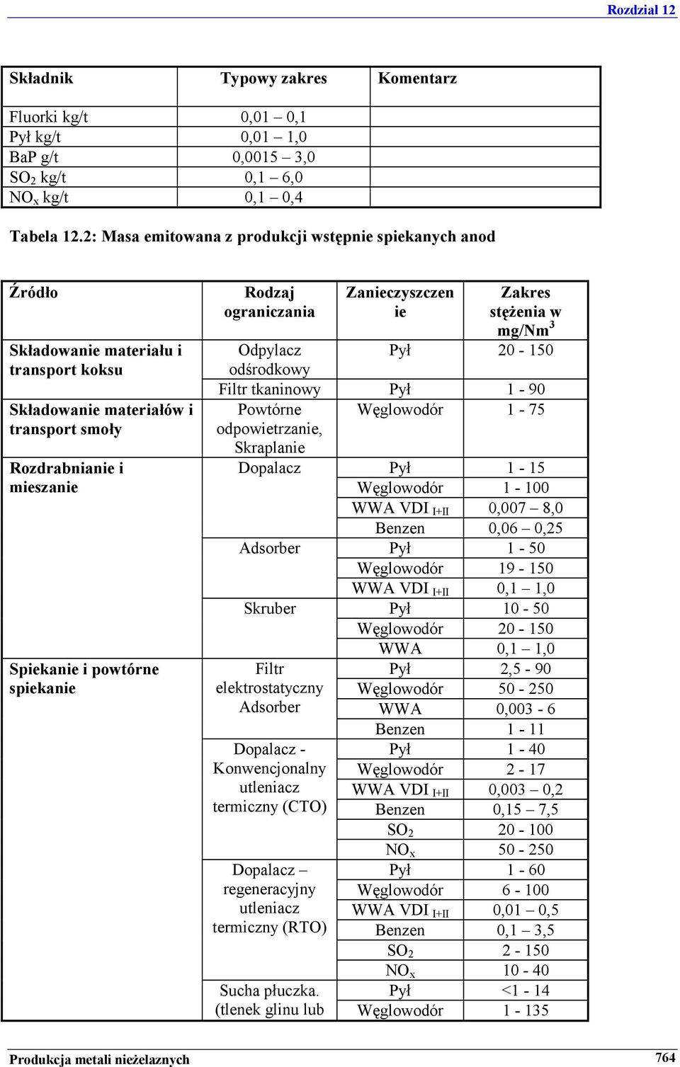 Rodzaj ograniczania Zanieczyszczen ie Zakres stężenia w mg/nm 3 Odpylacz odśrodkowy Pył 20-150 Filtr tkaninowy Pył 1-90 Powtórne Węglowodór 1-75 odpowietrzanie, Skraplanie Dopalacz Pył 1-15