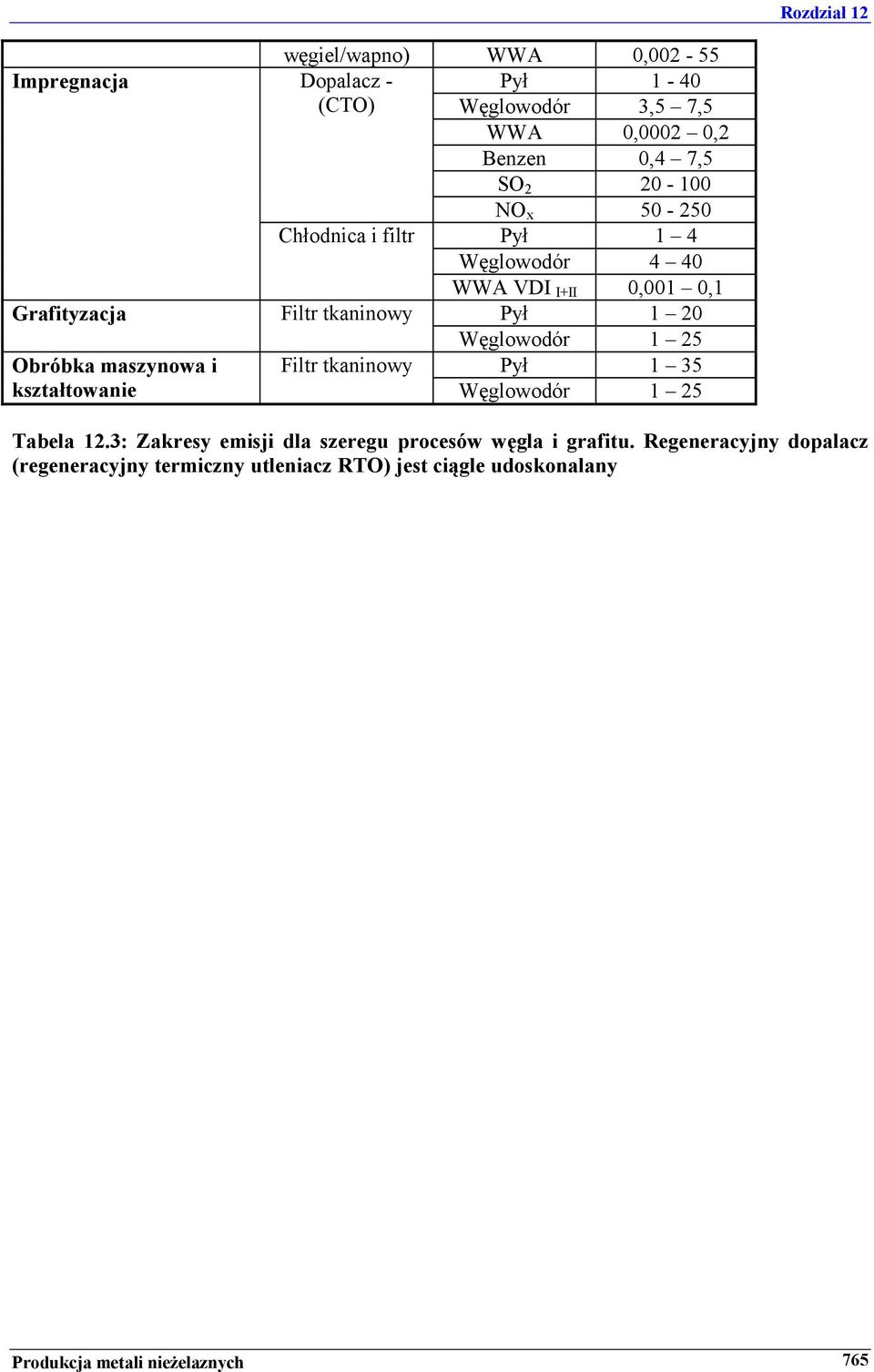 tkaninowy Pył 1 20 Węglowodór 1 25 Filtr tkaninowy Pył 1 35 Węglowodór 1 25 Tabela 12.