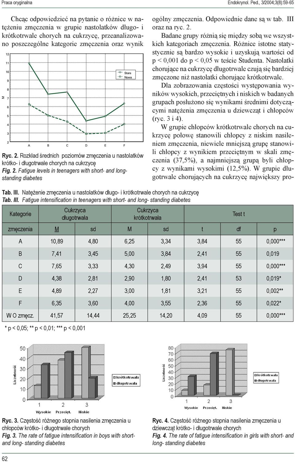 , 3/2004;3(8):59-65 ogólny zmęczenia. Odpowiednie dane są w tab. III oraz na ryc. 2. Badane grupy różnią się między sobą we wszystkich kategoriach zmęczenia.