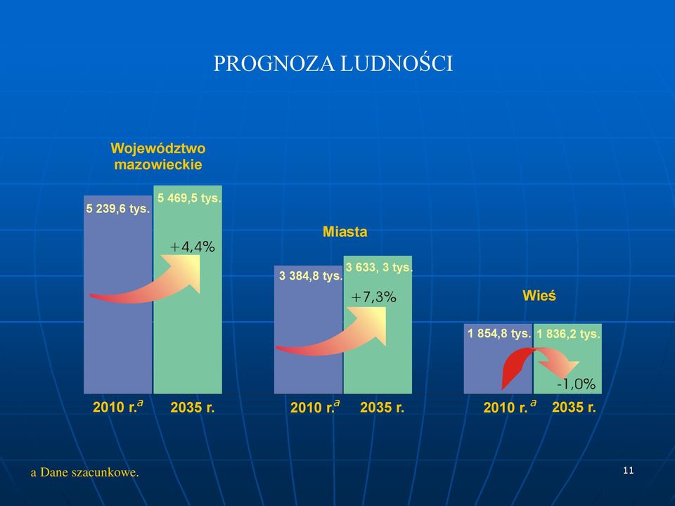 Wieś 1 854,8 tys. 1 836,2 tys. a a a 2010 r. 2035 r.
