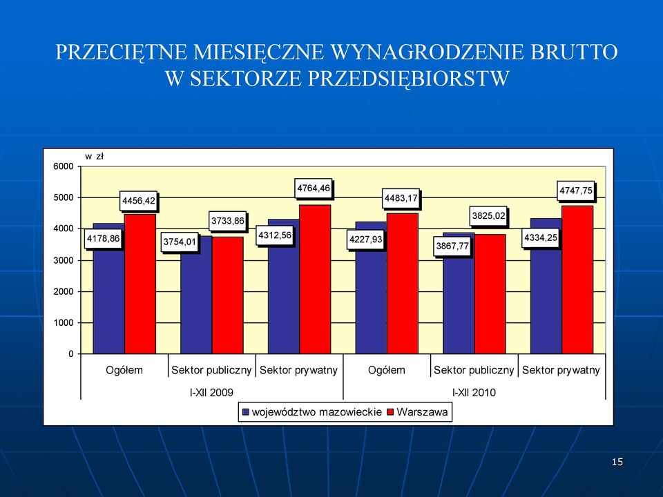 3867,77 3825,02 4334,25 2000 1000 0 Ogółem Sektor publiczny Sektor prywatny Ogółem