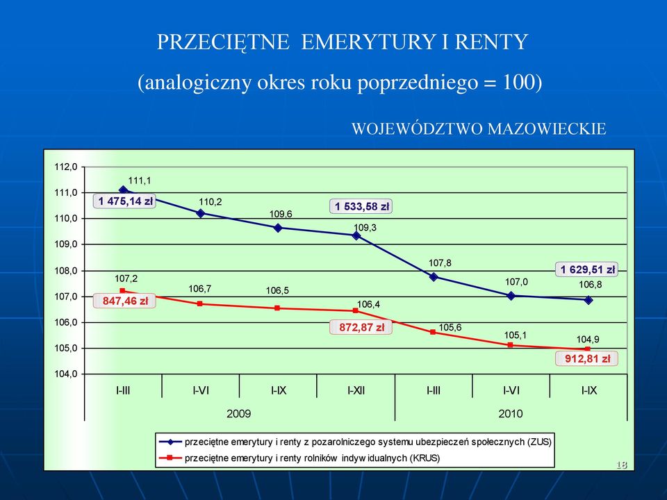 847,46 zł 106,4 872,87 zł 105,6 105,1 104,9 912,81 zł I-III I-VI I-IX I-XII I-III I-VI I-IX 2009 2010 przeciętne emerytury