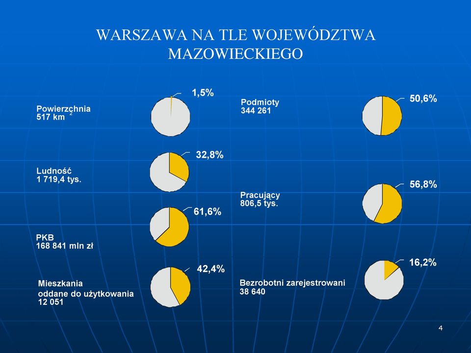 61,6% Pracujący 806,5 tys.