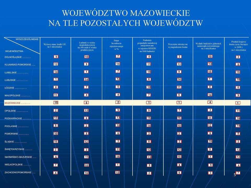 REGON na 1000 ludności Przeciętne miesięczne wynagrodzenie brutto 9 15 7 4 3 Wydatki budżetów jednostek samorządu terytorialnego na 1 mieszkańca Produkt krajowy brutto (ceny bieżące) w 2008 r.