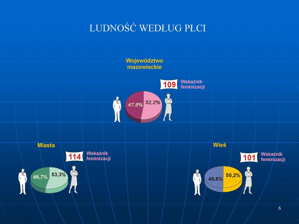 47,8% 52,2% Miasta Wskaźnik Wieś 114