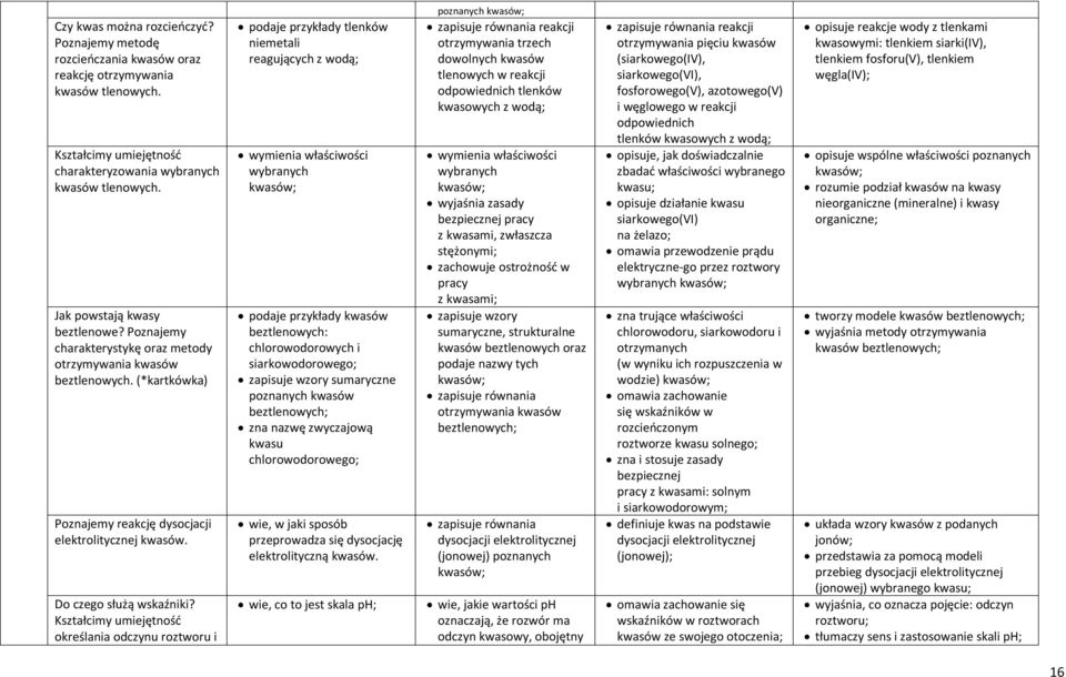 określania odczynu roztworu i podaje przykłady tlenków niemetali reagujących z wodą; wymienia właściwości wybranych kwasów; podaje przykłady kwasów beztlenowych: chlorowodorowych i siarkowodorowego;