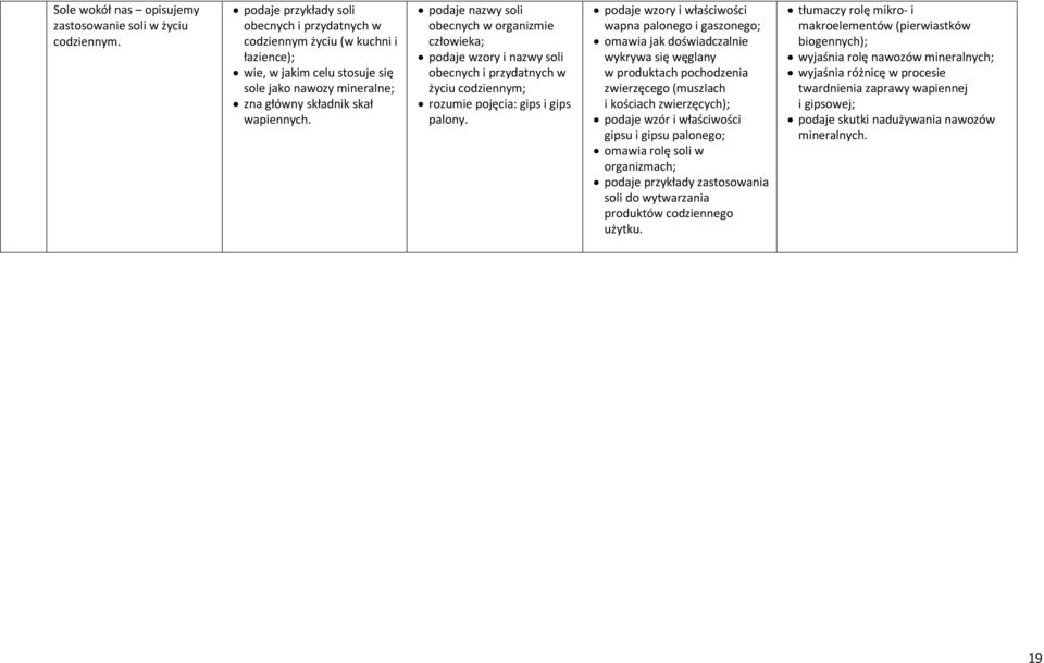 podaje nazwy soli obecnych w organizmie człowieka; podaje wzory i nazwy soli obecnych i przydatnych w życiu codziennym; rozumie pojęcia: gips i gips palony.