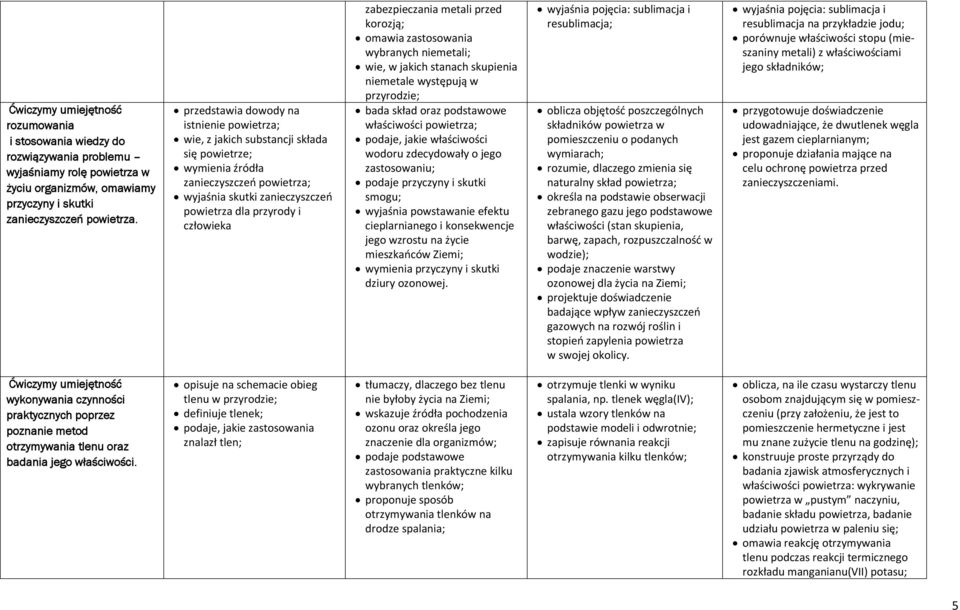 zabezpieczania metali przed korozją; omawia zastosowania wybranych niemetali; wie, w jakich stanach skupienia niemetale występują w przyrodzie; bada skład oraz podstawowe właściwości powietrza;