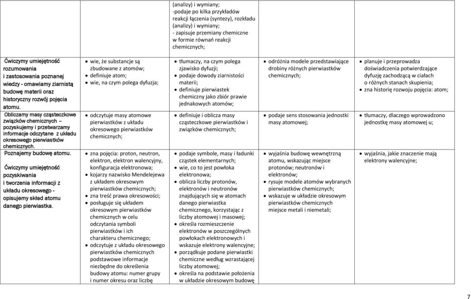 Obliczamy masy cząsteczkowe związków chemicznych pozyskujemy i przetwarzamy informacje odczytane z układu okresowego pierwiastków chemicznych. Poznajemy budowę atomu.