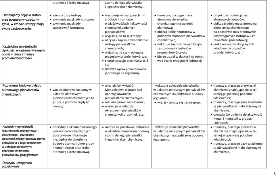 wie, co to są izotopy; wymienia przykłady izotopów; wymienia przykłady zastosowań izotopów; wyszukuje w dostępnych mu źródłach informacje o właściwościach i aktywności chemicznej podanych