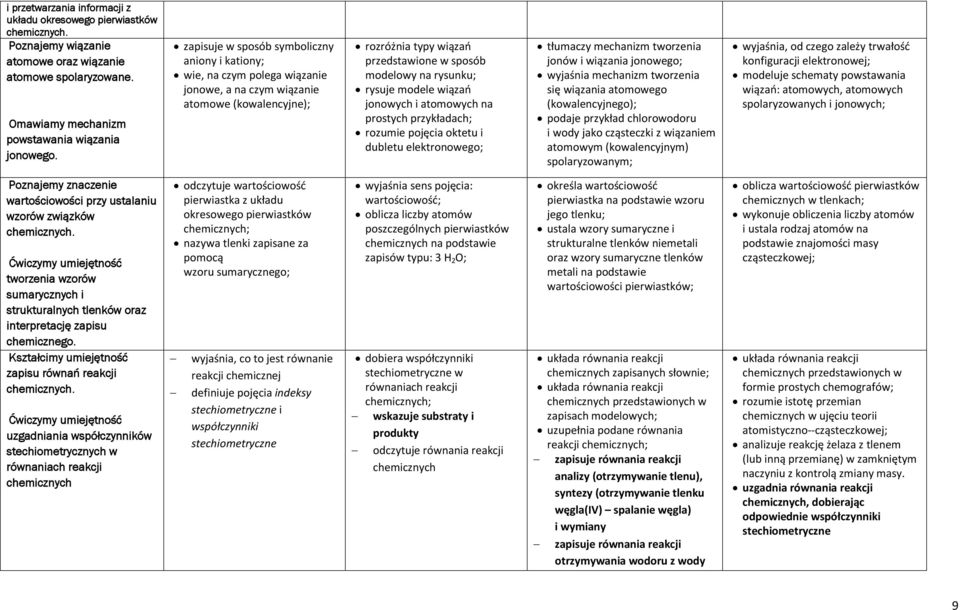 rysuje modele wiązań jonowych i atomowych na prostych przykładach; rozumie pojęcia oktetu i dubletu elektronowego; tłumaczy mechanizm tworzenia jonów i wiązania jonowego; wyjaśnia mechanizm tworzenia