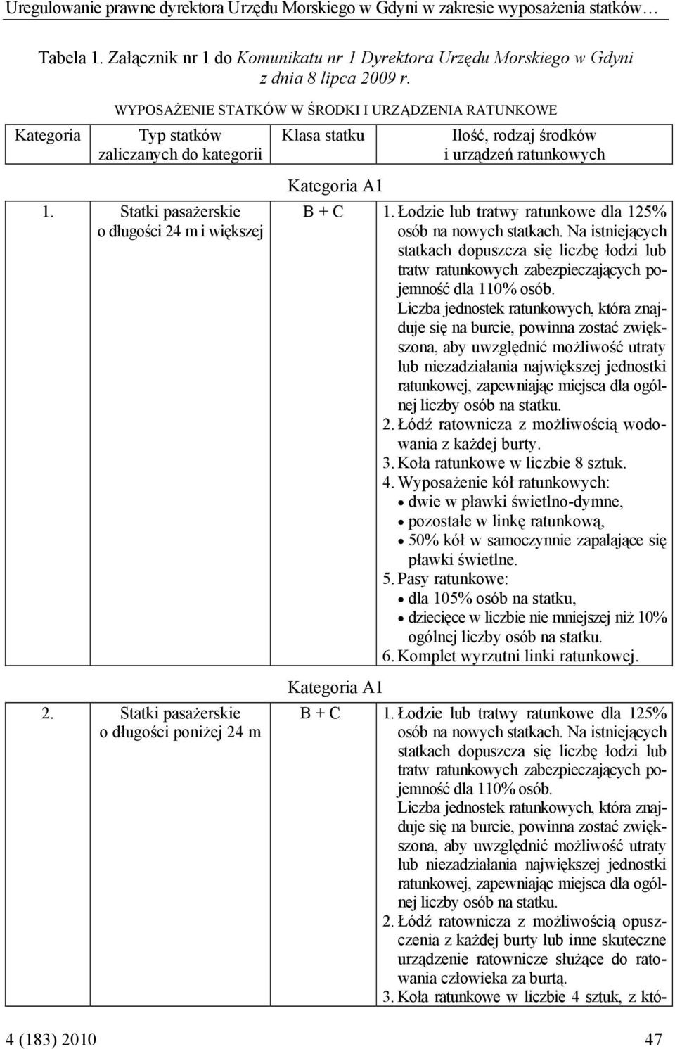 Statki pasażerskie o długości poniżej 24 m Klasa statku Kategoria A1 Ilość, rodzaj środków i urządzeń ratunkowych B + C 1. Łodzie lub tratwy ratunkowe dla 125% osób na nowych statkach.