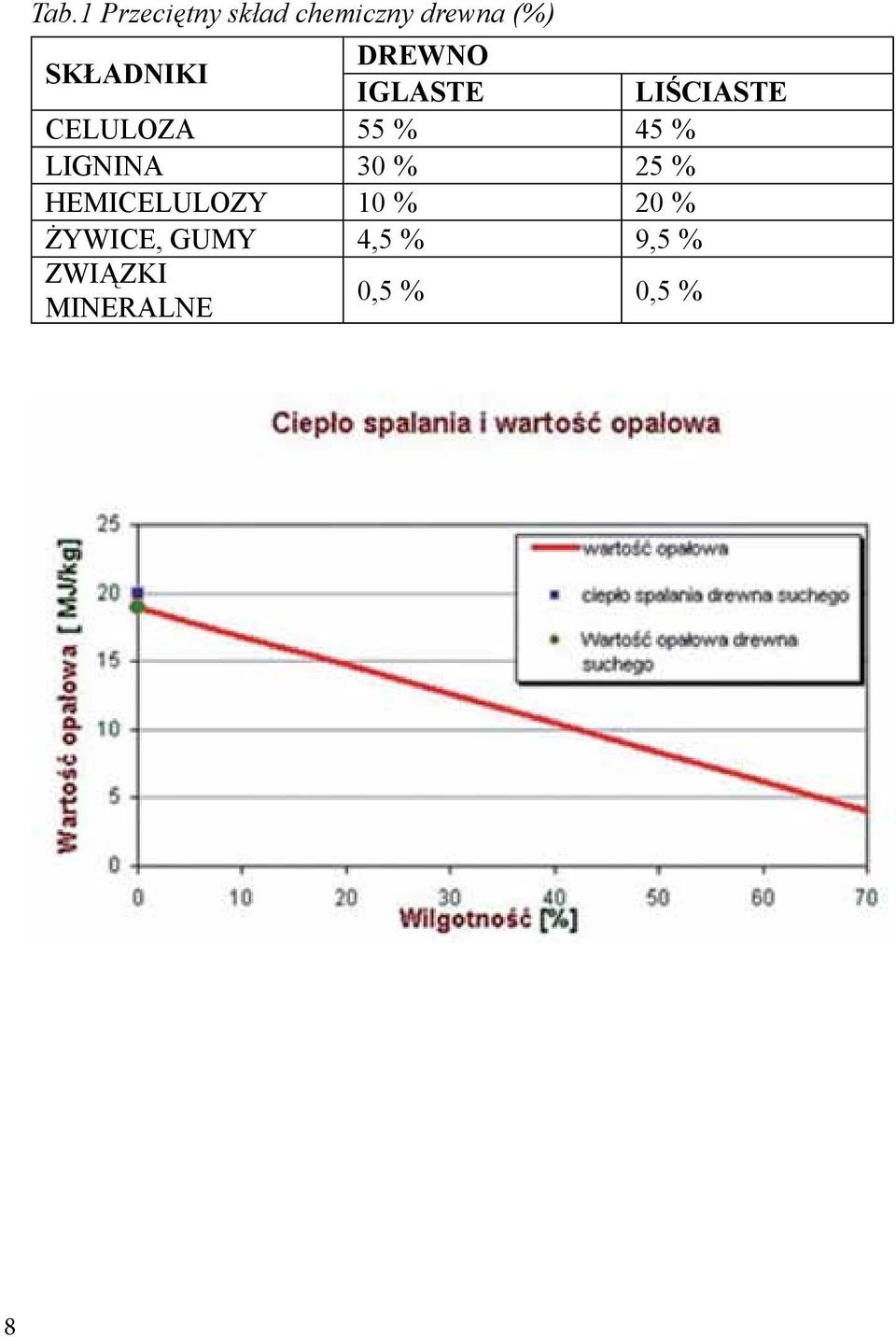45 % LIGNINA 30 % 25 % HEMICELULOZY 10 % 20 %