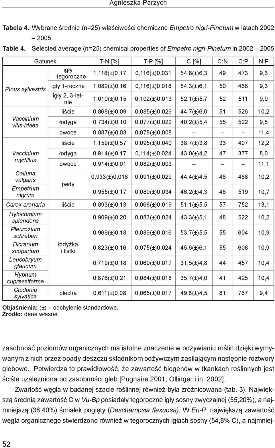 [%] C:N C:P N:P igły 1,118(±)0,17 0,116(±)0,031 54,8(±)6,3 49 473 9,6 tegoroczne igły 1-roczne 1,082(±)0,16 0,116(±)0,018 54,3(±)6,1 50 468 9,3 igły 2, 3-letnie 1,010(±)0,15 0,102(±)0,013 52,1(±)5,7