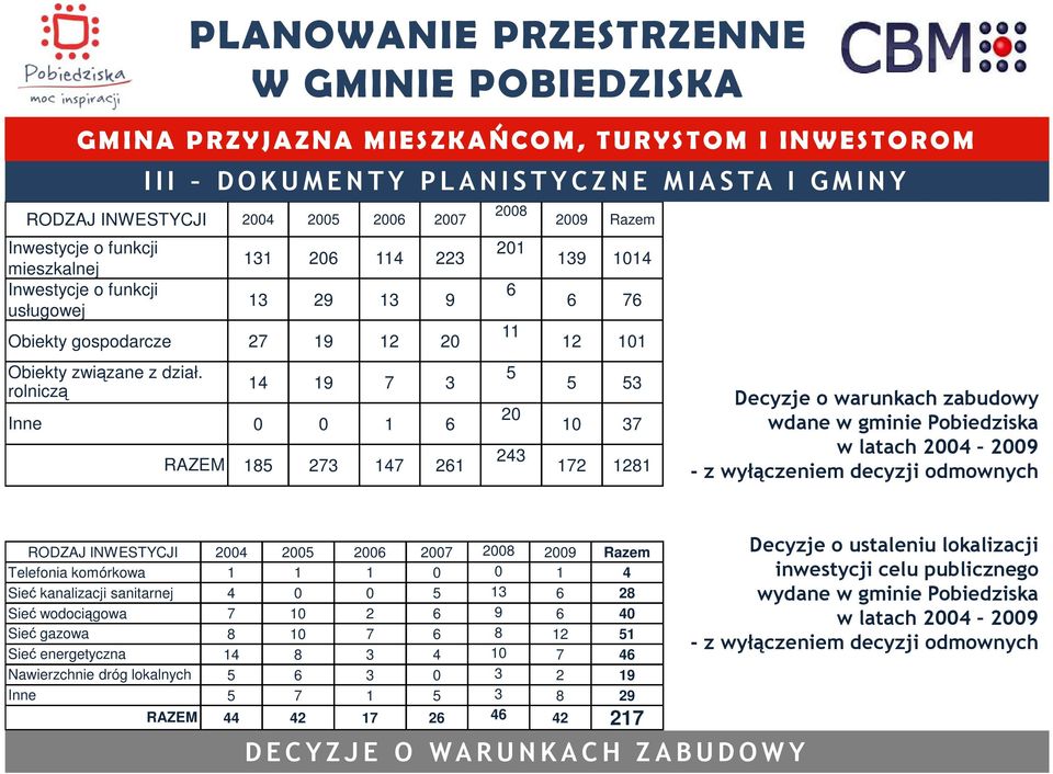 101 5 53 10 37 172 1281 Decyzje o warunkach zabudowy wdane w gminie Pobiedziska w latach 2004 2009 - z wyłączeniem decyzji odmownych RODZAJ INWESTYCJI 2004 2005 2006 2007 2008 2009 Razem Telefonia