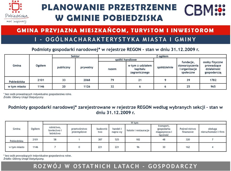 działalność gospodarczą Pobiedziska 2101 33 2068 79 21 9 39 1782 w tym miasto 1146 20 1126 32 6 6 25 965 * bez osób prowadzących indywidualne gospodarstwa rolne. Źródło: Główny Urząd Statystyczny.