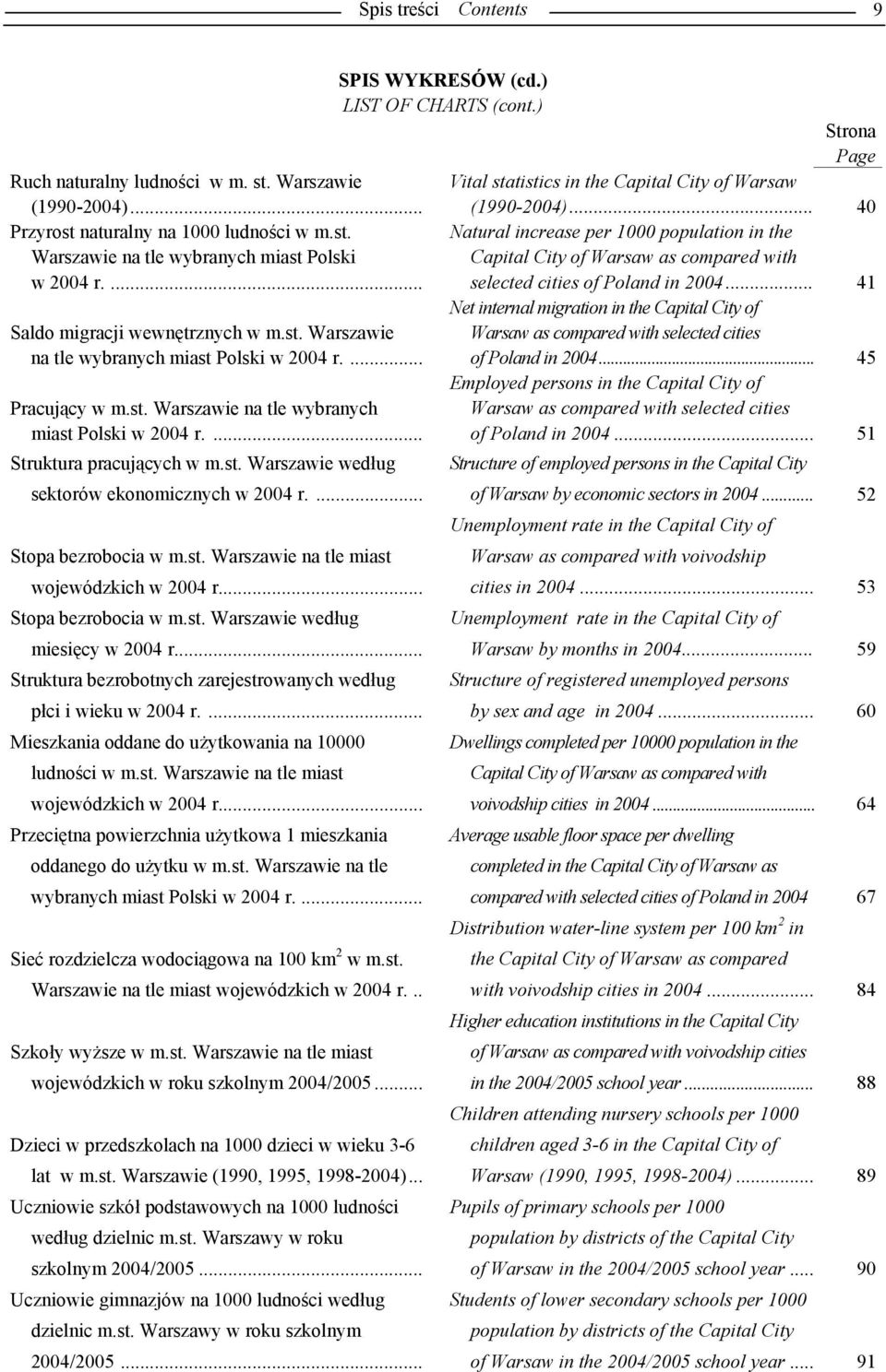 ... Stopa bezrobocia w m.st. Warszawie na tle miast wojewódzkich w 2004 r... Stopa bezrobocia w m.st. Warszawie według miesięcy w 2004 r.