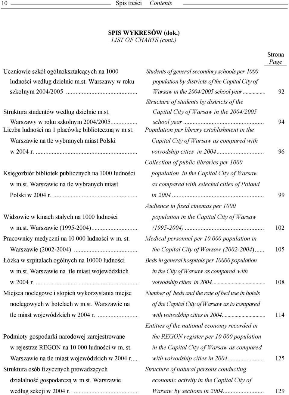 ... Księgozbiór bibliotek publicznych na 1000 ludności w m.st. Warszawie na tle wybranych miast Polski w 2004 r.... Widzowie w kinach stałych na 1000 ludności w m.st. Warszawie (1995-2004).