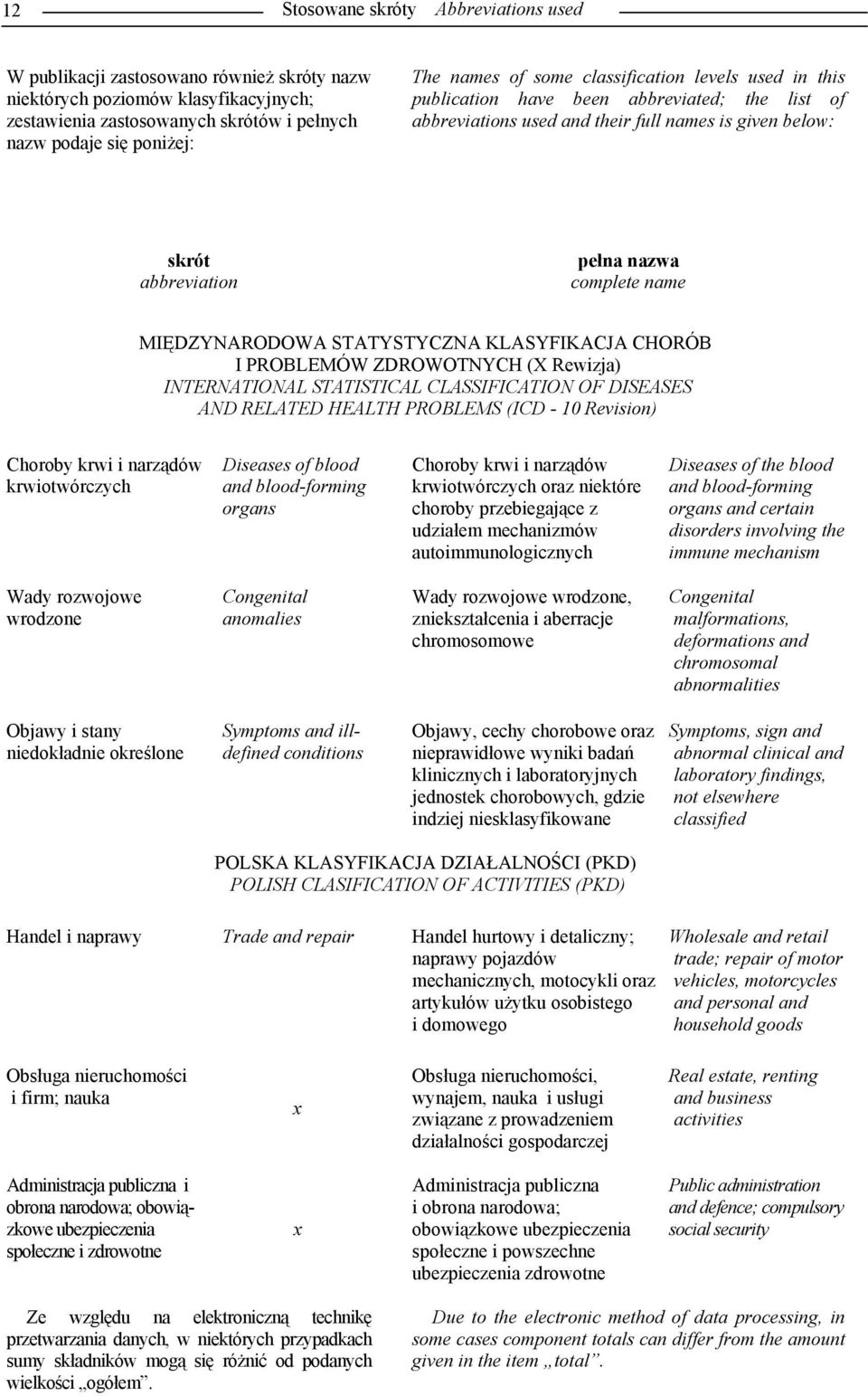MIĘDZYNARODOWA STATYSTYCZNA KLASYFIKACJA CHORÓB I PROBLEMÓW ZDROWOTNYCH (X Rewizja) INTERNATIONAL STATISTICAL CLASSIFICATION OF DISEASES AND RELATED HEALTH PROBLEMS (ICD - 10 Revision) Choroby krwi i