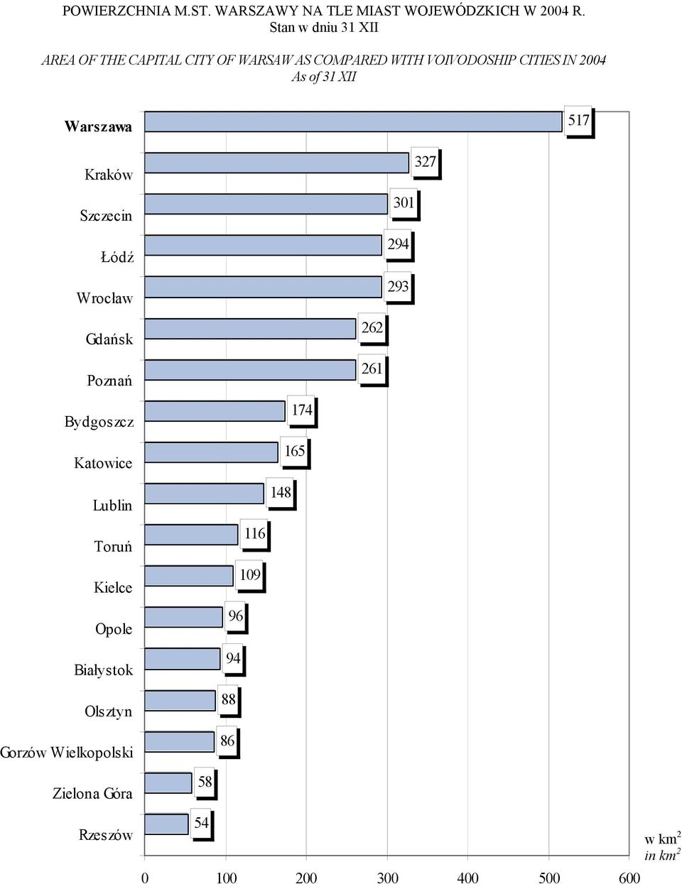 XII Warszawa 517 Kraków Szczecin Łódź Wrocław 327 301 294 293 Gdańsk Poznań 262 261 Bydgoszcz Katowice Lublin