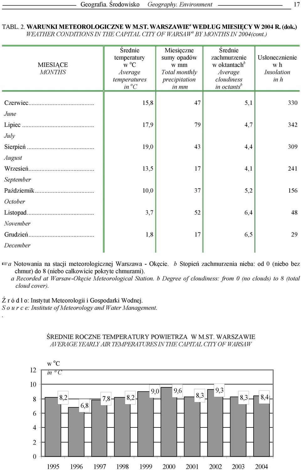 ) MIESIĄCE MONTHS Średnie temperatury w o C Average temperatures in o C Miesięczne sumy opadów w mm Total monthly precipitation in mm Średnie zachmurzenie w oktantach b Average cloudiness in octants