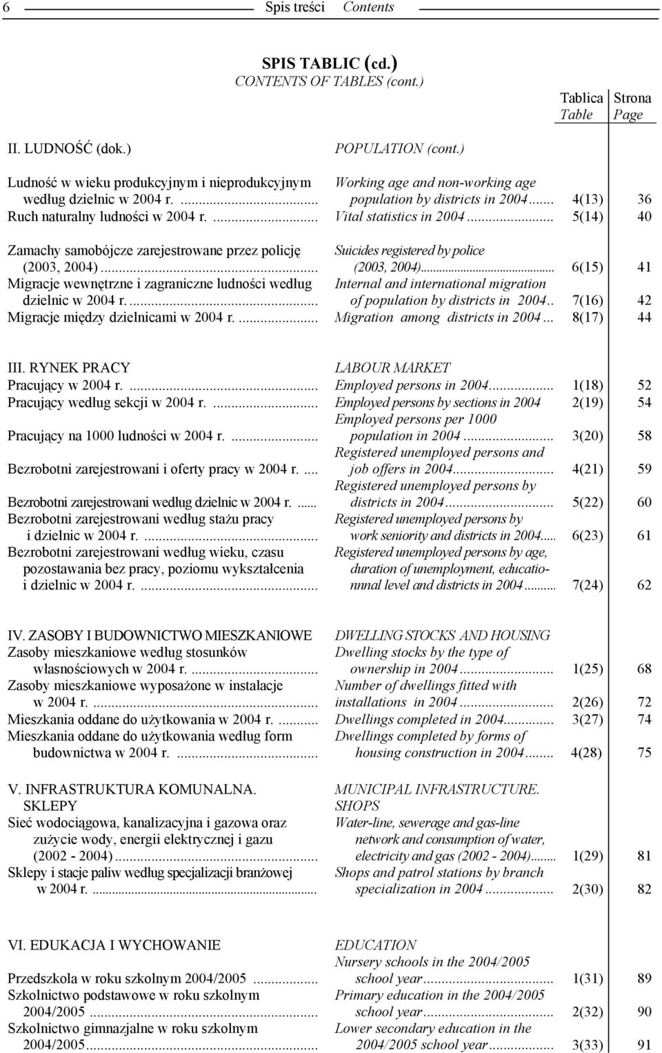... Vital statistics in 2004... 5(14) 40 Zamachy samobójcze zarejestrowane przez policję (2003, 2004)... Suicides registered by police (2003, 2004).