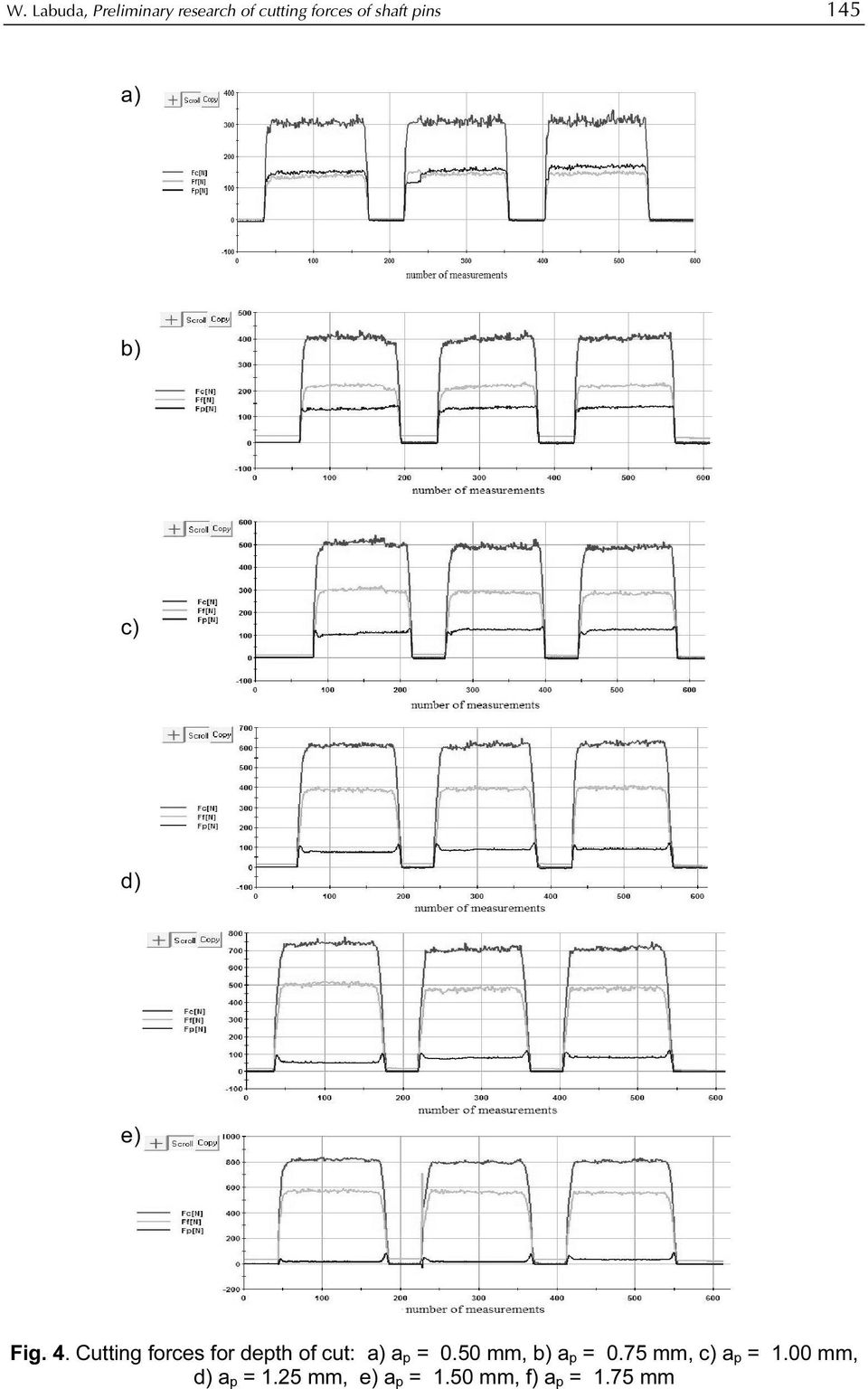 Cutting forces for depth of cut: a) a p = 0.
