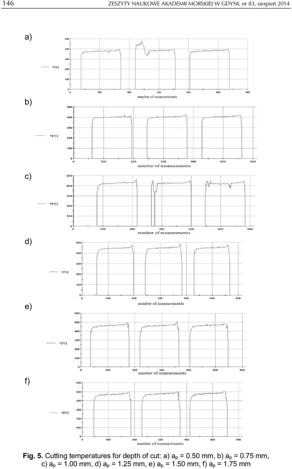 Cutting temperatures for depth of cut: a) a p = 0.