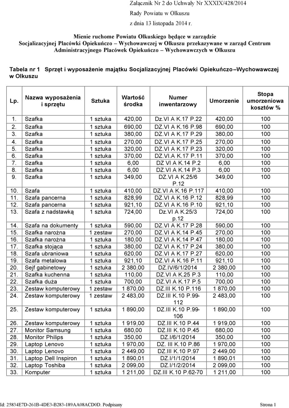 Olkuszu Tabela nr 1 w Olkuszu Sprzęt i wyposażenie majątku Socjalizacyjnej Placówki Opiekuńczo Wychowawczej Lp.