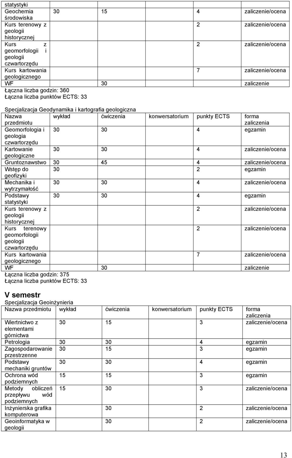 punkty ECTS forma zaliczenia Geomorfologia i 30 30 4 egzamin geologia czwartorzędu Kartowanie 30 30 4 zaliczenie/ocena geologiczne Gruntoznawstwo 30 45 4 zaliczenie/ocena Wstęp do 30 2 egzamin
