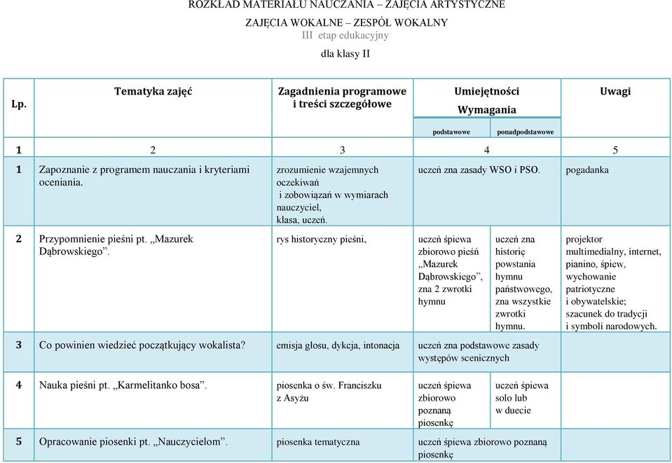 2 Przypomnienie pieśni pt. Mazurek Dąbrowskiego. zrozumienie wzajemnych oczekiwań i zobowiązań w wymiarach nauczyciel, klasa, uczeń. rys historyczny pieśni, uczeń zna zasady WSO i PSO.