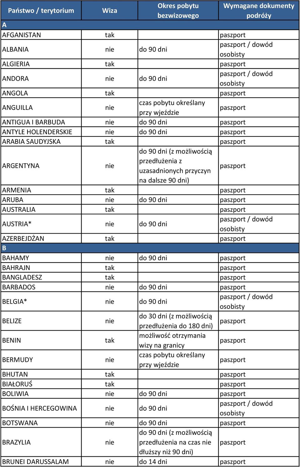 AUSTRIA* do 90 dni AZERBEJDŻAN B BAHAMY do 90 dni BAHRAJN BANGLADESZ BARBADOS do 90 dni BELGIA* do 90 dni BELIZE do 30 dni (z możliwością przedłużenia do 180 dni) BENIN BERMUDY czas pobytu