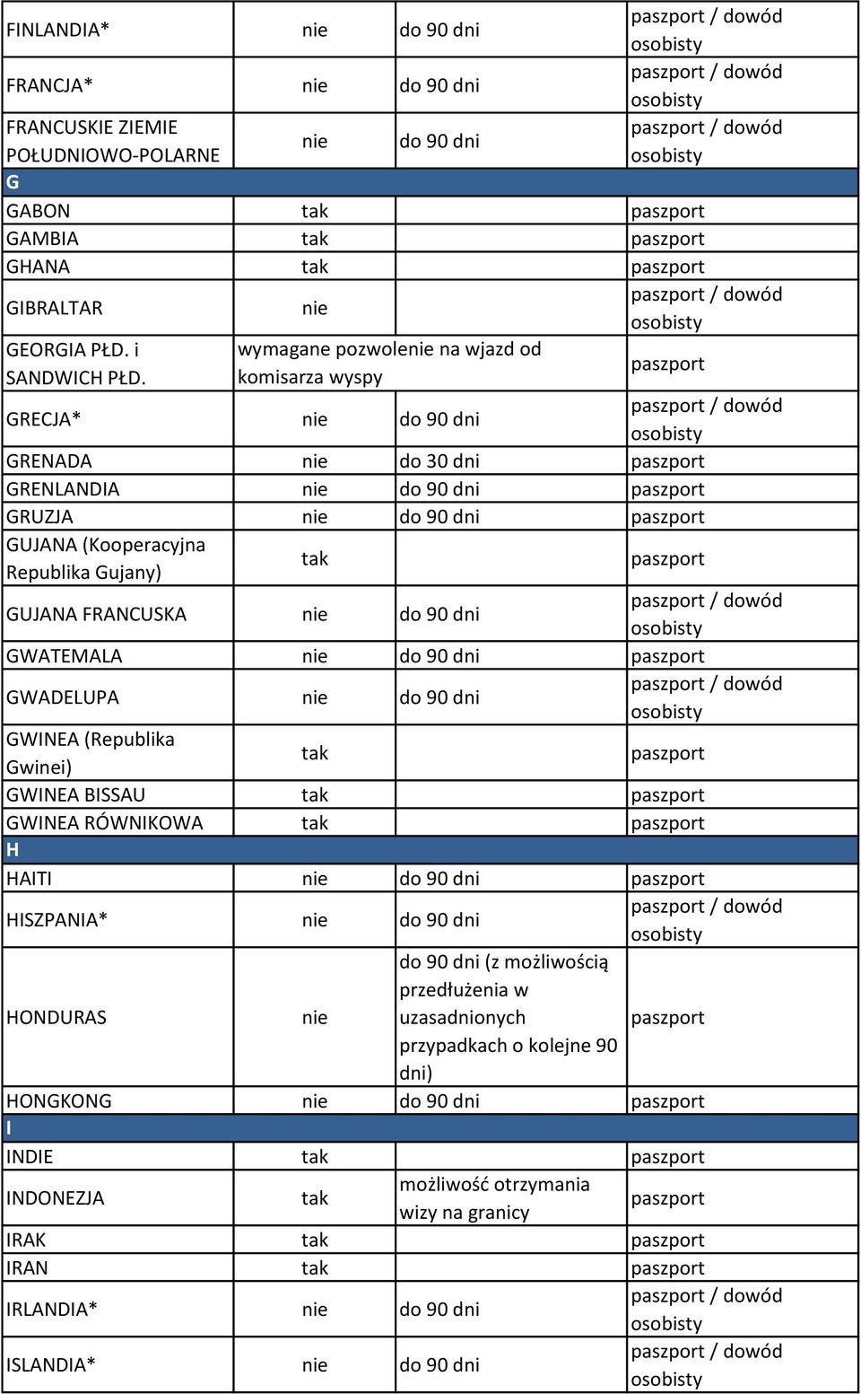 GUJANA FRANCUSKA do 90 dni GWATEMALA do 90 dni GWADELUPA do 90 dni GWINEA (Republika Gwinei) GWINEA BISSAU GWINEA RÓWNIKOWA H HAITI do 90 dni HISZPANIA* do 90