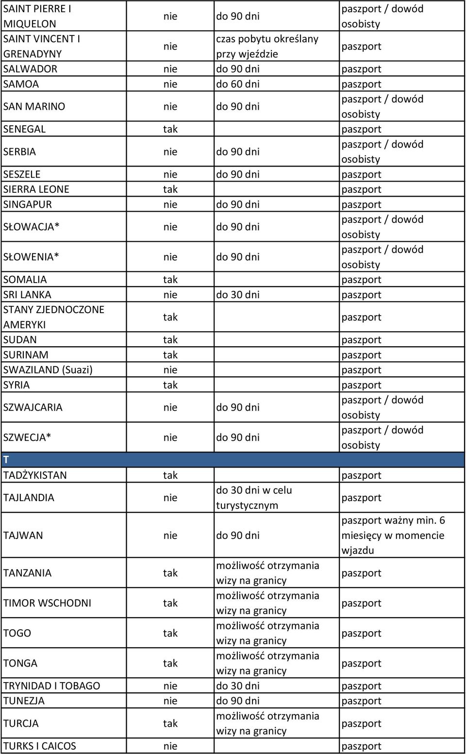 ZJEDNOCZONE AMERYKI SUDAN SURINAM SWAZILAND (Suazi) SYRIA SZWAJCARIA do 90 dni SZWECJA* do 90 dni T TADŻYKISTAN TAJLANDIA do 30 dni w celu turystycznym