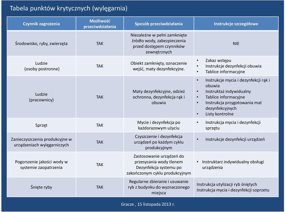 Zakaz wstępu Instrukcje dezynfekcji obuwia Tablice informacyjne Ludzie (pracownicy) TAK Maty dezynfekcyjne,odzież ochronna, dezynfekcja rąk i obuwia Instrukcje mycia i dezynfekcjirąk i obuwia