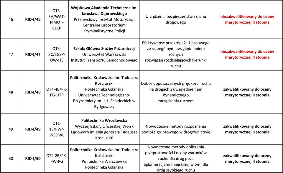 Pożarniczej Uniwersytet Warszawski Efektywność przekroju 2+1 pasowego ze szczególnym uwzględnieniem różnych rozwiązań rozdzielających kierunki ruchu nie 48 RID-I/48 4B/PK- PG-UTP Uniwersytet