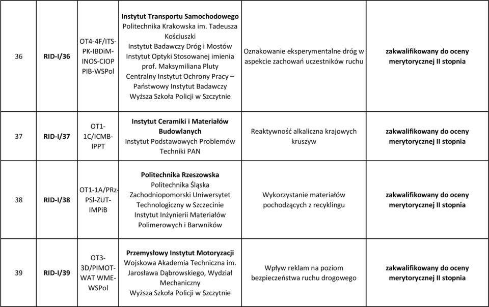 1C/ICMB- IPPT Instytut Ceramiki i Materiałów Budowlanych Instytut Podstawowych Problemów Techniki PAN Reaktywność alkaliczna krajowych kruszyw 38 RID-I/38 1A/PRz- PSl-ZUT- IMPiB Politechnika