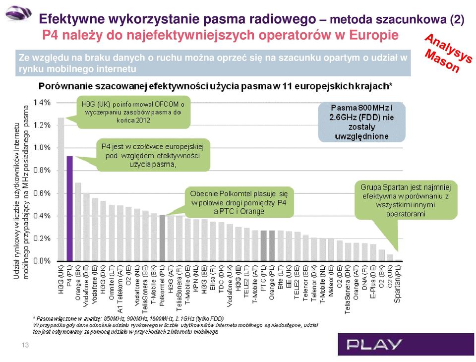 operatorów w Europie Ze względu na braku danych o ruchu