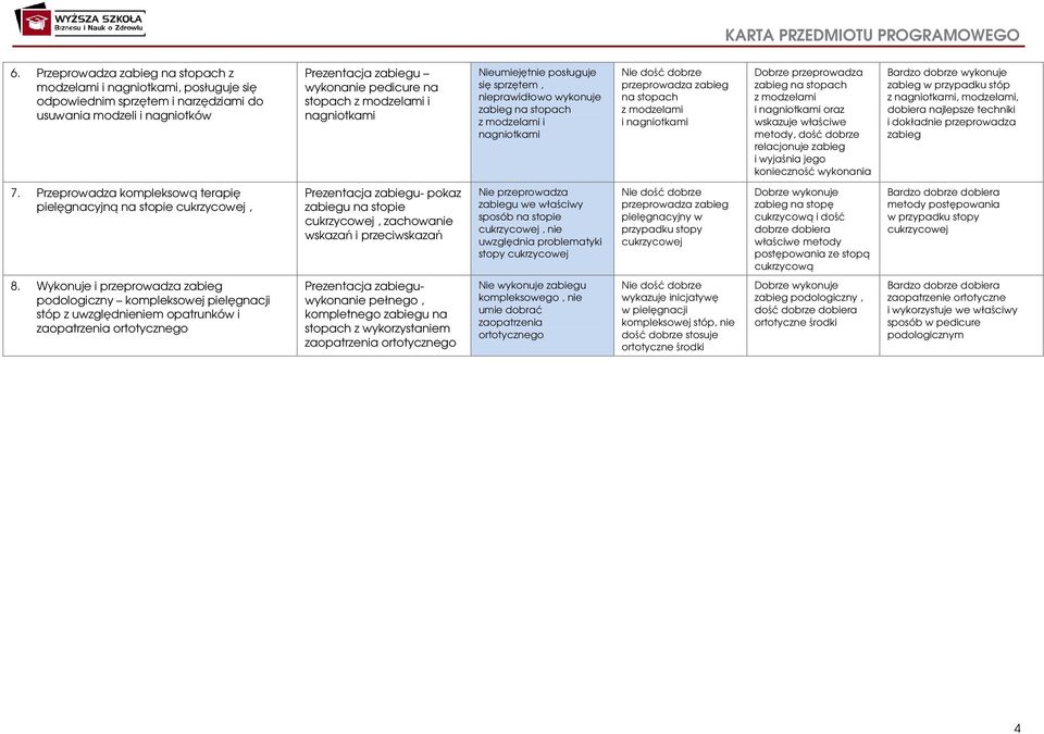 przeprowadza zabieg na stopach z modzelami i nagniotkami oraz wskazuje właściwe metody, dość dobrze relacjonuje zabieg i wyjaśnia jego konieczność wykonania Bardzo dobrze wykonuje zabieg w przypadku
